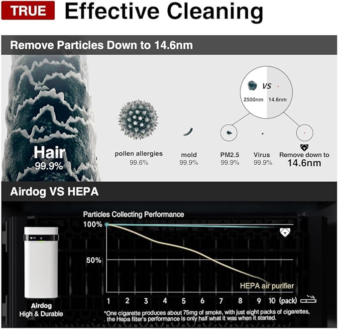 Airdog X5 Air Purifier with TPA Technology – Up to 20X More Effective than HEPA, Ideal for Rooms Up to 450 sqft - Washable Filter and Whisper Quiet