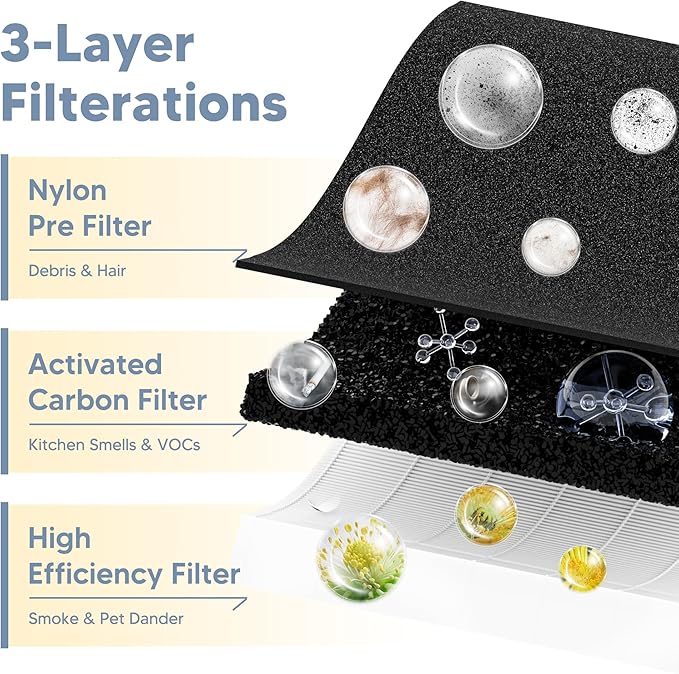 3000 Replacement Filter Compatible with A-Doctor 3000 series（3000 3000m 3000Pro） Includes:1 Air Filter, 2 Activated Carbon Filters and 4 Pre-Filters